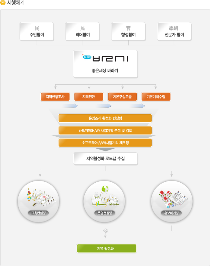 ����ü��